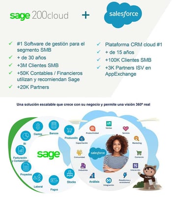 soluciones Conector Salesforce con Sage 200