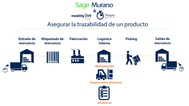 Trazabilidad De Un Producto Necesidad Para Una Gestión Eficiente